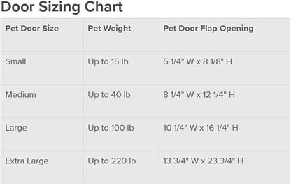 PetSafe Plastic Pet Door - Easy Install for Wood,PVC Metal & Paneled Doors - Rust-Free Plastic Frame - Flap Dimensions 8 1/4" W x 12 1/4" H - for Medium Dogs Weighing Up to 40 lb,(Pack of 4)