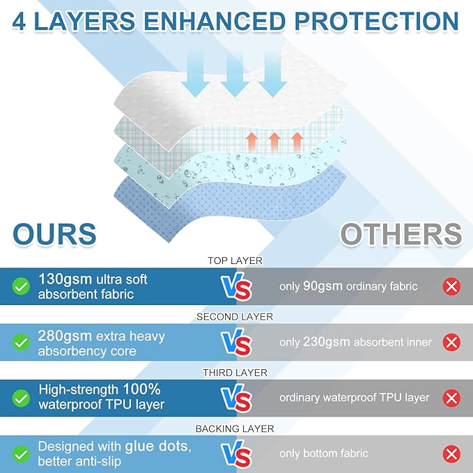OUTCREATOR® Washable Bed Pads 34" x 56" (Pack of 2), Incontinence Mattress Protector, Anti-Slip Waterproof Underpads for Adults Kids Elderly Pets, Absorbency & Reusable Bedwetting Pads (Dark Blue)