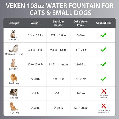 Veken Innovation Award Winner Stainless Steel Cat Water Fountain, 108oz/3.2L Automatic Pet Fountain Dog Water Dispenser with 3 Replacement Filters & Silicone Mat, Gifts for Cats, Dogs (Silver)
