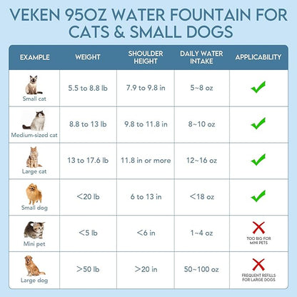 Veken Innovation Award Winner 95oz/2.8L Pet Fountain, Automatic Cat Water Fountain Dog Water Dispenser with 6 Replacement Filters & Silicone Mat for Cats, Dogs (Grey, Plastic)