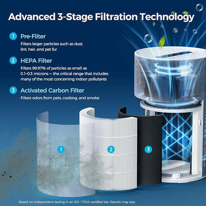 Purivortex Air Purifiers for Home, Quiet HEPA Air Filter for Pollen, Smoke, Dust, Pet Dander, Odor, Hair, Covers Up to 880 Sq Ft, PX500 White
