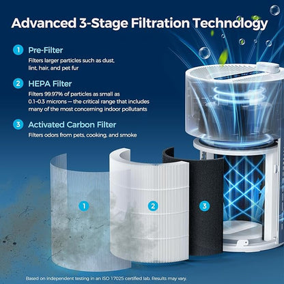 Purivortex Air Purifiers for Home, Quiet HEPA Air Filter for Pollen, Smoke, Dust, Pet Dander, Odor, Hair, Covers Up to 880 Sq Ft (Model: PX500 White with Fragrance Sponge)